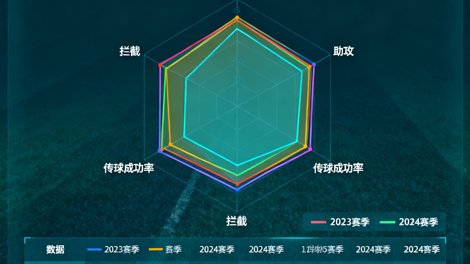 比分网数据统计界面展示球员多维数据雷达图，包含进球、助攻、传球成功率、拦截等指标的赛季趋势对比
